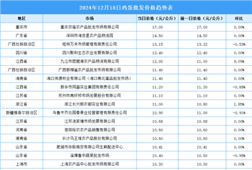 2024年12月19日全國(guó)各地最新雞蛋價(jià)格行情走勢(shì)分析