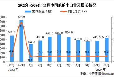 2024年11月中国船舶出口数据统计分析：出口量同比增长0.2%