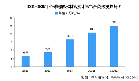 2024年中国电解水制氢产业链图谱研究分析（附产业链全景图）