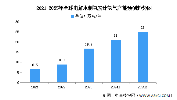 2024年中国电解水制氢产业链图谱研究分析（附产业链全景图）