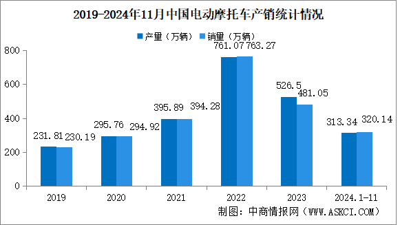 2024年11月中國電動摩托車產(chǎn)銷情況：銷量同比增長9.46%（圖）