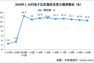 2024年1-10月中国电子信息制造业生产及出口增速分析（图）