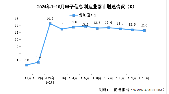 2024年1-10月中國電子信息制造業(yè)生產(chǎn)及出口增速分析（圖）