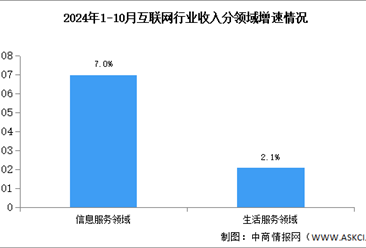 2024年1-10月中国互联网行业业务收入及分领域增速分析（图）