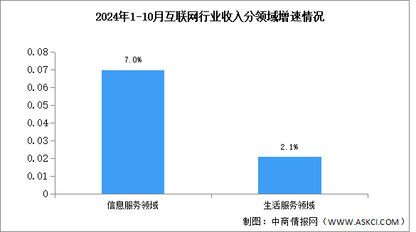 2024年1-10月中國互聯(lián)網(wǎng)行業(yè)業(yè)務收入及分領域增速分析（圖）