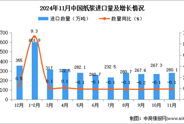 2024年11月中国纸浆进口数据统计分析：进口量同比下降0.1%