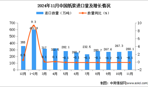 2024年11月中国纸浆进口数据统计分析：进口量同比下降0.1%