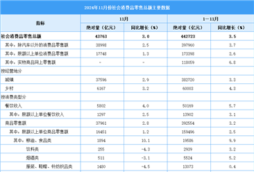 2024年1-11月全国社会消费品零售情况分析：社会消费品零售总额同比增长3.5%（图）