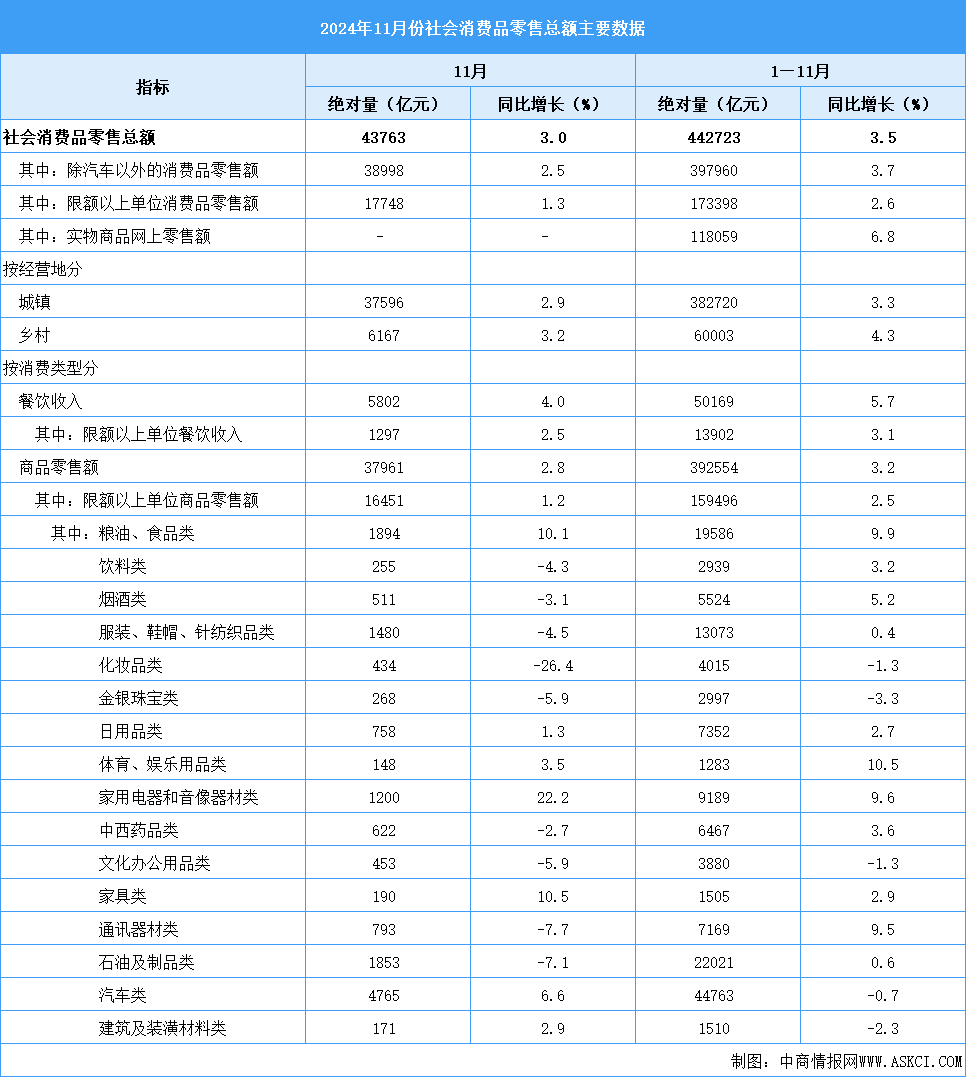 2024年1-11月全國社會(huì)消費(fèi)品零售情況分析：社會(huì)消費(fèi)品零售總額同比增長3.5%（圖）