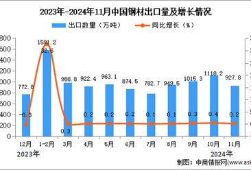 2024年11月中國(guó)鋼材出口數(shù)據(jù)統(tǒng)計(jì)分析：出口量同比增長(zhǎng)0.2%