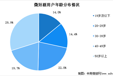 深度分析：微短剧市场与用户规模创新高 产业融合潜力十足