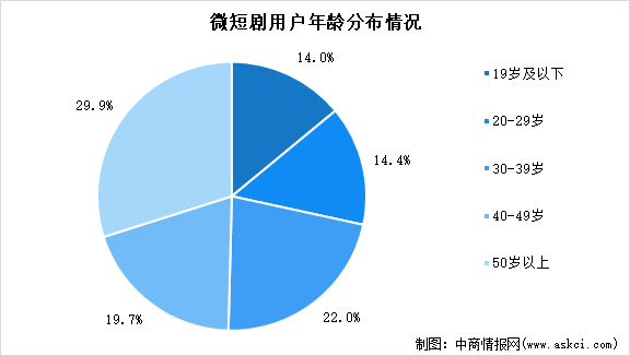 深度分析：微短劇市場與用戶規(guī)模創(chuàng)新高 產(chǎn)業(yè)融合潛力十足