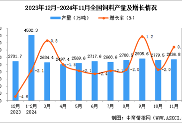 2024年11月全国饲料产量数据统计分析