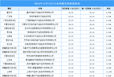 2024年12月19日全國(guó)各地最新白條雞價(jià)格行情走勢(shì)分析