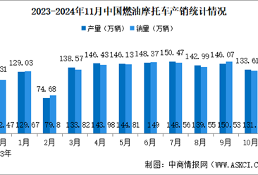 2024年1-11月中国燃油摩托车产销量分析（图）