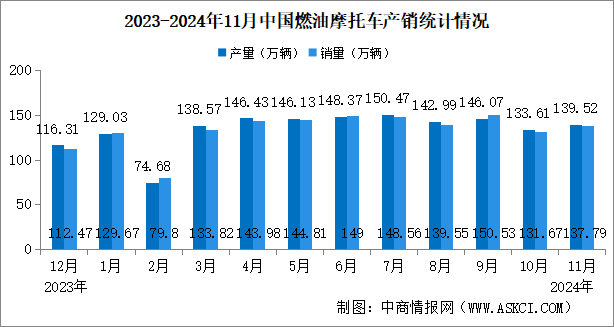 2024年1-11月中國燃油摩托車產(chǎn)銷量分析（圖）