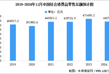 2024年11月份社会消费品零售总额增长3.0%（图）