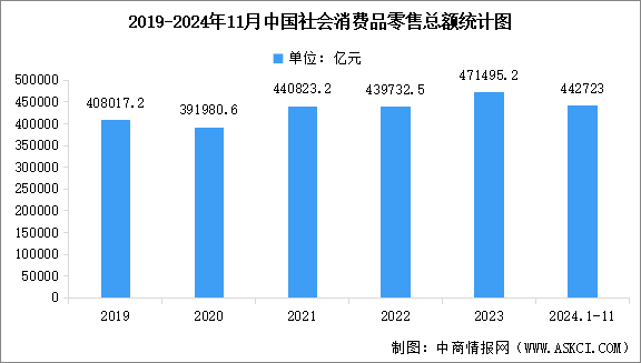 2024年11月份社會(huì)消費(fèi)品零售總額增長3.0%（圖）