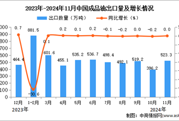 2024年11月中國成品油出口數(shù)據(jù)統(tǒng)計分析：出口量523.3萬噸