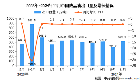 2024年11月中国成品油出口数据统计分析：出口量523.3万吨