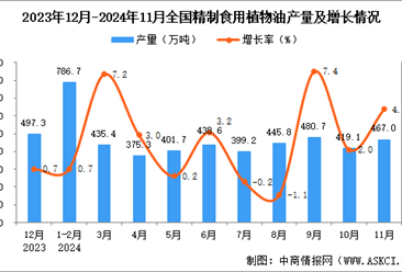 2024年11月全國(guó)精制食用植物油產(chǎn)量數(shù)據(jù)統(tǒng)計(jì)分析