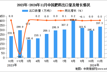 2024年11月中國肥料出口數(shù)據(jù)統(tǒng)計(jì)分析：出口量337.3萬噸