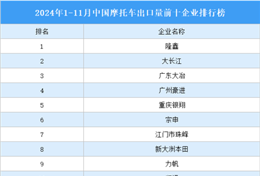 2024年1-11月中国摩托车出口量前十企业排行榜（附榜单）