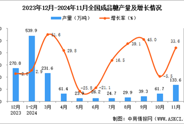 2024年11月全國成品糖產(chǎn)量數(shù)據(jù)統(tǒng)計分析