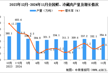 2024年11月全国鲜、冷藏肉产量数据统计分析