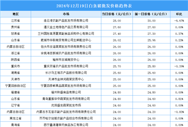 2024年12月20日全國(guó)各地最新白條豬價(jià)格行情走勢(shì)分析