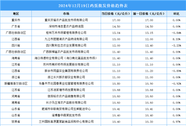 2024年12月20日全國(guó)各地最新雞蛋價(jià)格行情走勢(shì)分析