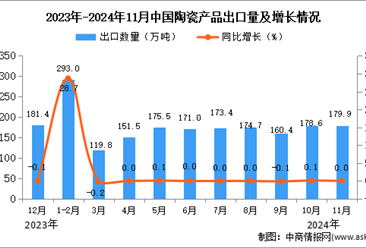 2024年11月中國(guó)陶瓷產(chǎn)品出口數(shù)據(jù)統(tǒng)計(jì)分析：出口量179.9萬(wàn)噸