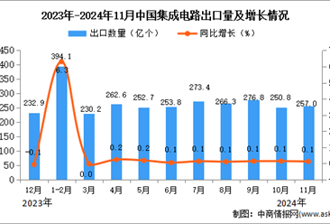 2024年11月中国集成电路出口数据统计分析：出口量同比增长0.1%