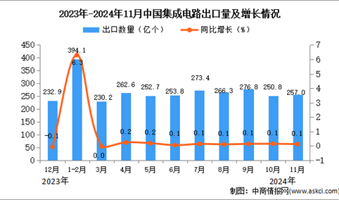 2024年11月中国集成电路出口数据统计分析：出口量同比增长0.1%