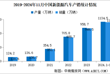 2024年1-11月中国新能源汽车销量同比增长35.6% 渗透率提升至40.3%（图）