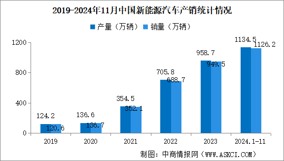 2024年1-11月中國新能源汽車銷量同比增長35.6% 滲透率提升至40.3%（圖）