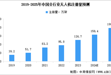 2025年中国无人机行业市场现状及行业发展前景预测分析（图）