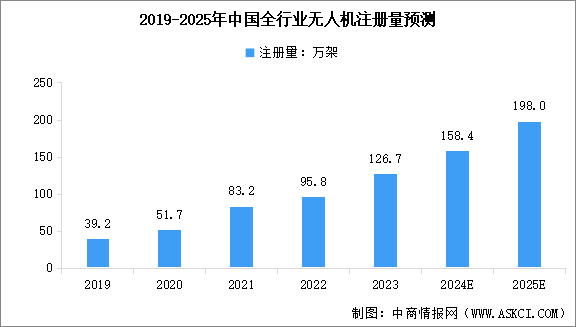 2025年中國(guó)無(wú)人機(jī)行業(yè)市場(chǎng)現(xiàn)狀及行業(yè)發(fā)展前景預(yù)測(cè)分析（圖）