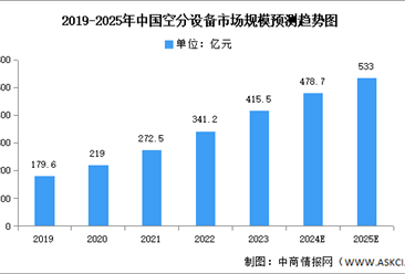 2025年中国空分设备市场规模及竞争格局预测分析（图）