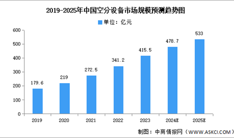 2025年中国空分设备市场规模及竞争格局预测分析（图）