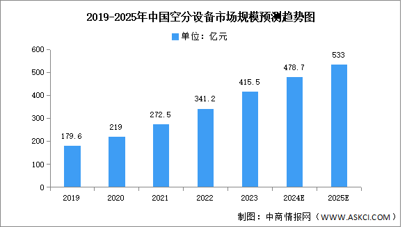 2025年中国空分设备市场规模及竞争格局预测分析（图）