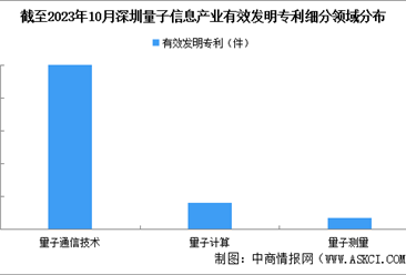 2024年深圳量子信息產(chǎn)業(yè)現(xiàn)狀分析（圖）