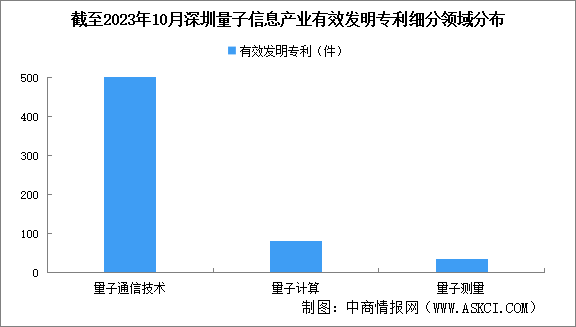 2024年深圳量子信息產(chǎn)業(yè)現(xiàn)狀分析（圖）