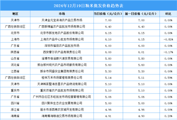 2024年12月20日全國(guó)各地最新大米價(jià)格行情走勢(shì)分析