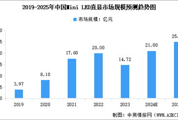 2024年中國(guó)Mini LED產(chǎn)業(yè)鏈圖譜研究分析（附產(chǎn)業(yè)鏈全景圖）