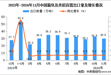 2024年11月中國(guó)箱包及類(lèi)似容器出口數(shù)據(jù)統(tǒng)計(jì)分析：出口量30萬(wàn)噸