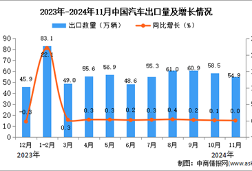 2024年11月中國(guó)汽車(chē)出口數(shù)據(jù)統(tǒng)計(jì)分析：出口量54.9萬(wàn)輛