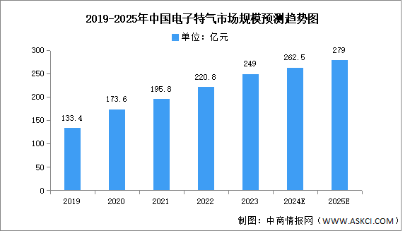 2024年中国电子特气产业链图谱研究分析（附产业链全景图）