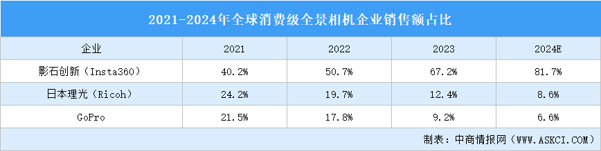 2024年全球全景相機(jī)行業(yè)競(jìng)爭(zhēng)格局分析（圖）