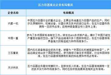 2025年中国压力容器市场规模及重点企业预测分析（图）